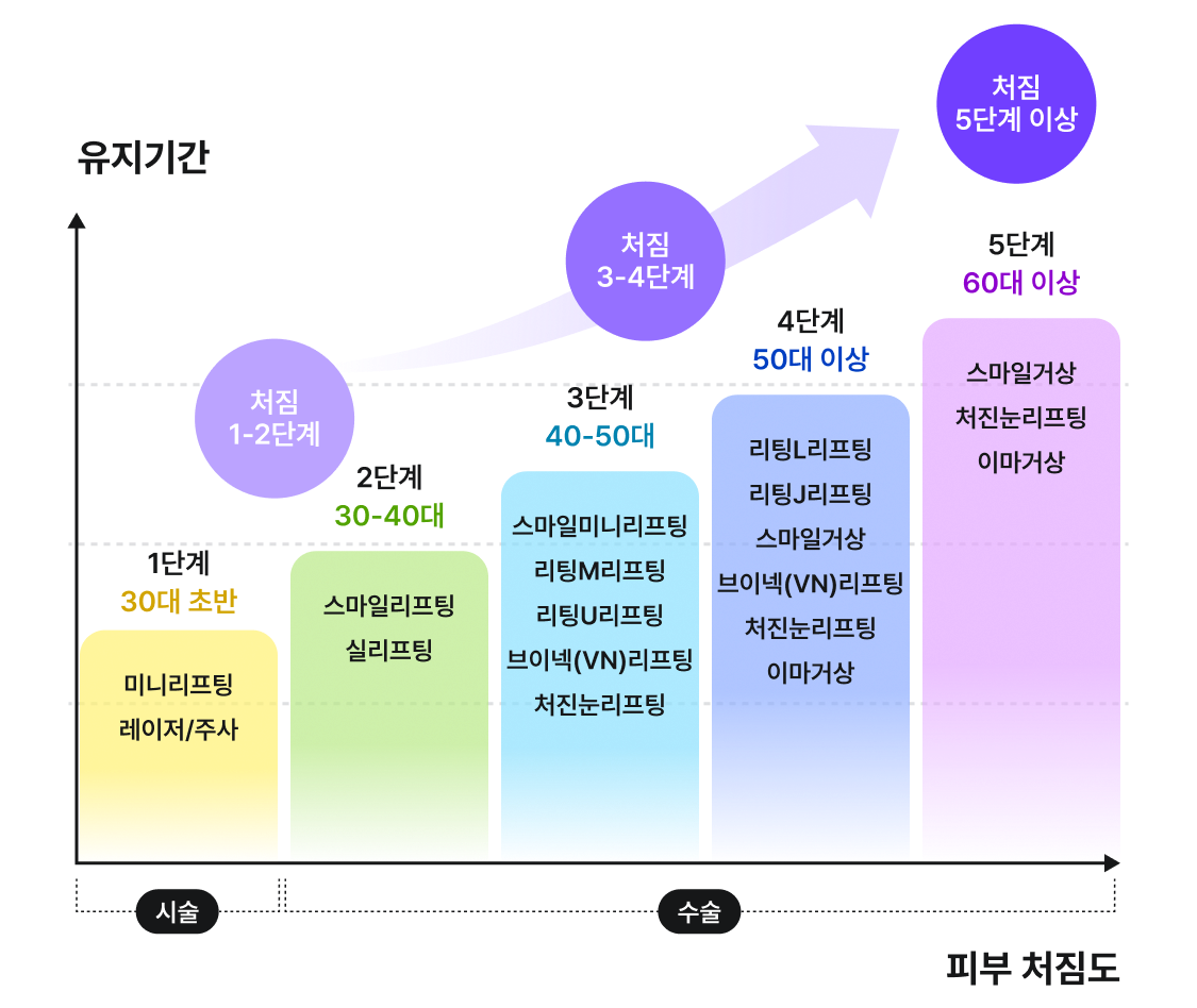 피부처짐도와 유지기간에 따른 단계별 리프팅 프로그램 그래프