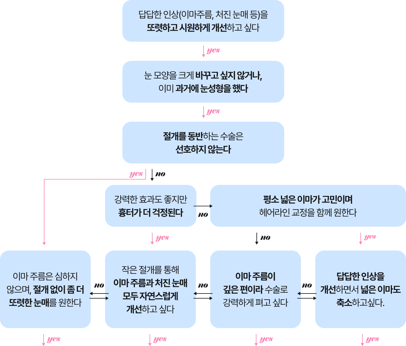 이마리프팅 종류 다이어그램