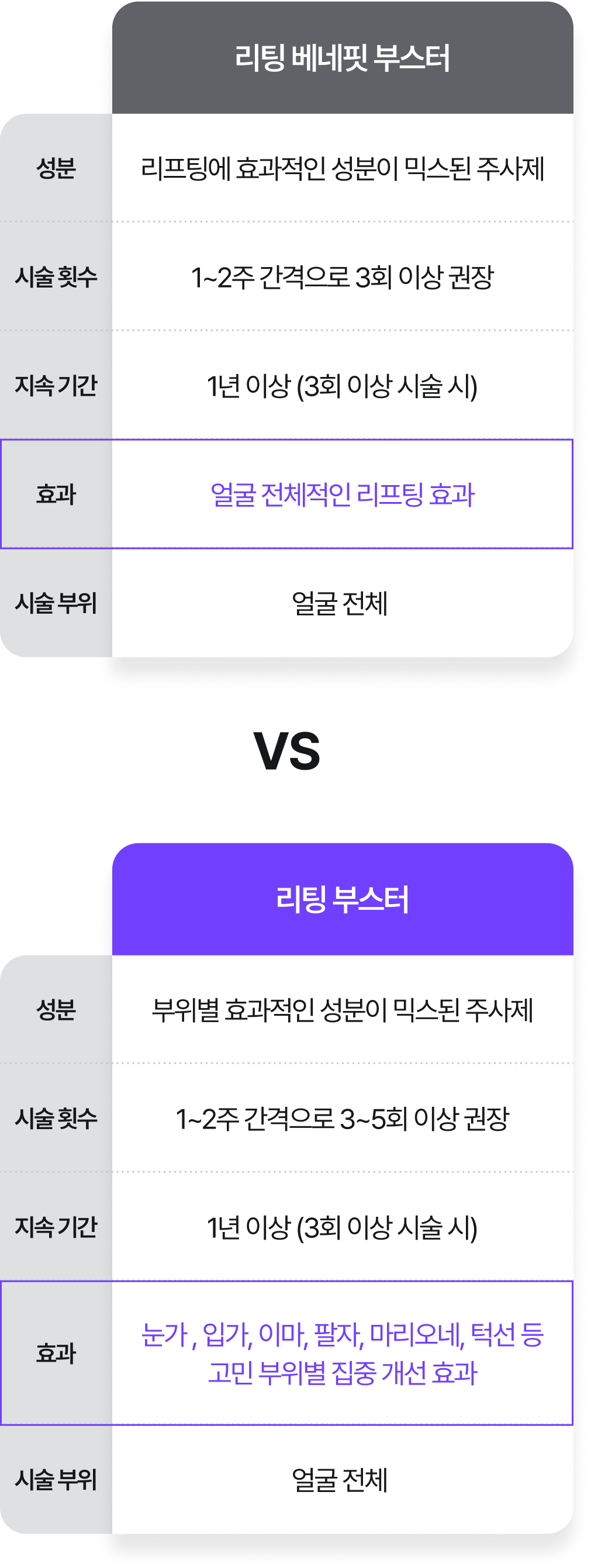 리팅 베네핏 부스터 VS 리팅 부스터